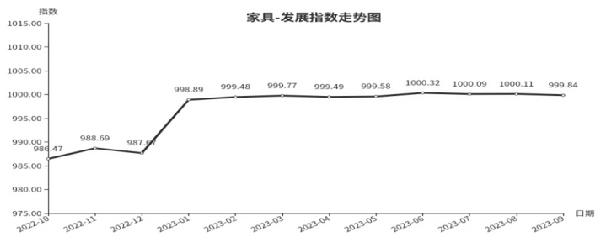 浩瀚体育旺季不旺临沂商城家具类发展指数下跌(图1)