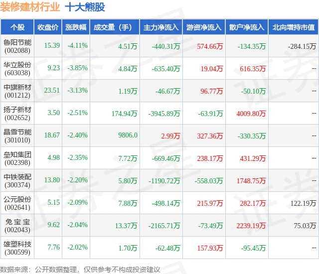 浩瀚体育平台10月13日装修建材行业十大熊股一览(图1)