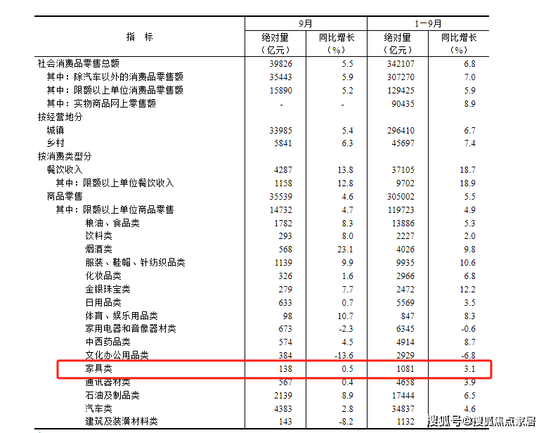 家居周十条 9月家具零售额同比微增05% 浩瀚体育、东方雨虹逾40亿元在京拿地…(图2)