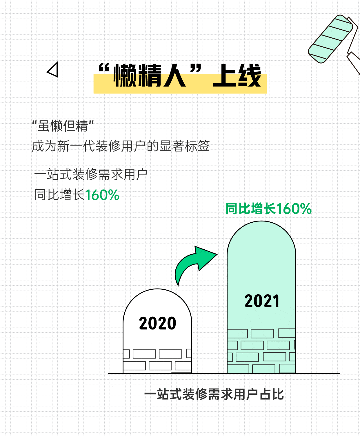 浩瀚体育app下载2021装修消费趋势报告发布 一站式装修激增160%(图3)