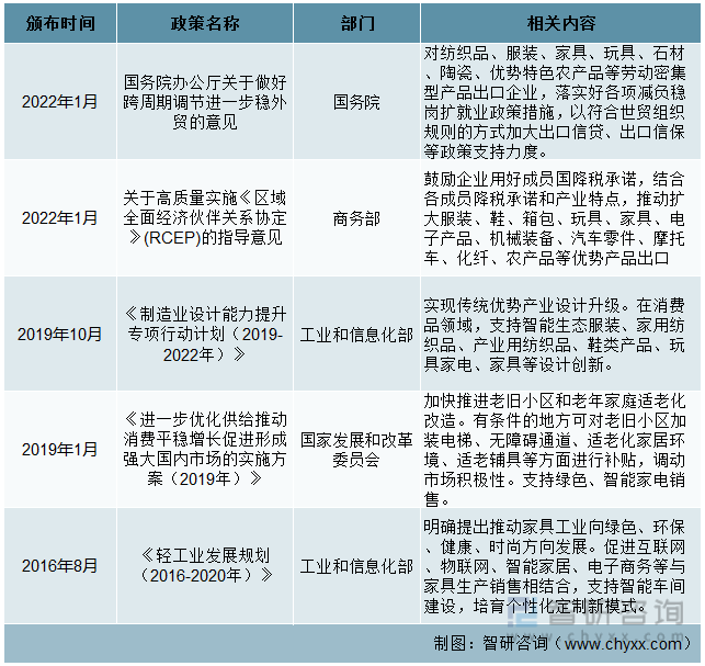 浩瀚体育app下载一文深度了解2022年中国家具行业政策分析——智研咨询发布(图2)