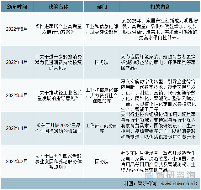 浩瀚体育app下载一文深度了解2022年中国家具行业政策分析——智研咨询发布(图1)