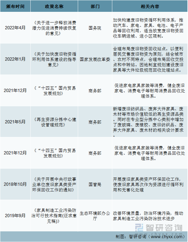 浩瀚体育app下载一文深度了解2022年中国家具行业政策分析——智研咨询发布(图3)