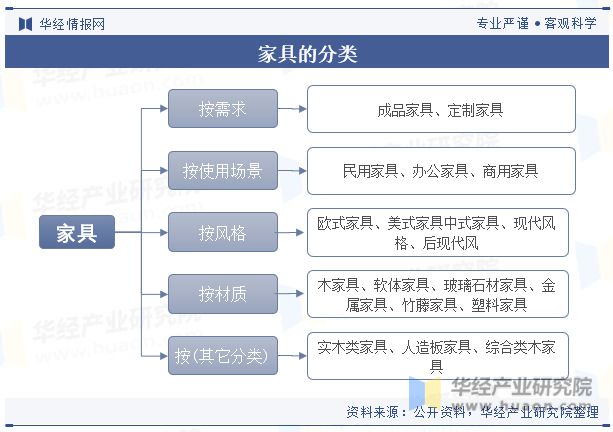 浩瀚体育app下载2023年中国家具制造行业发展现状及竞争格局分析“家具智能化”是当下传统业转型升级的重要方向「图」(图1)