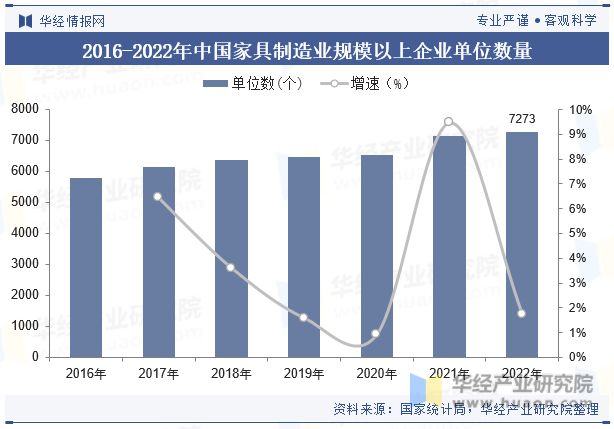 浩瀚体育app下载2023年中国家具制造行业发展现状及竞争格局分析“家具智能化”是当下传统业转型升级的重要方向「图」(图5)