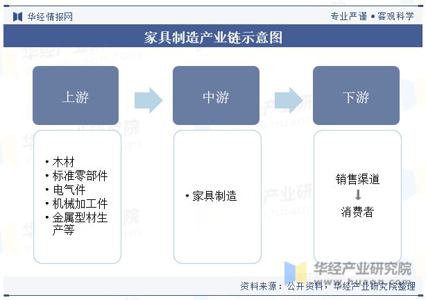 浩瀚体育app下载2023年中国家具制造行业发展现状及竞争格局分析“家具智能化”是当下传统业转型升级的重要方向「图」(图3)