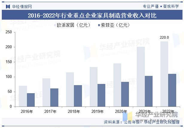 浩瀚体育app下载2023年中国家具制造行业发展现状及竞争格局分析“家具智能化”是当下传统业转型升级的重要方向「图」(图9)