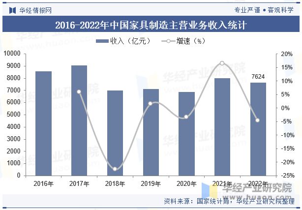 浩瀚体育app下载2023年中国家具制造行业发展现状及竞争格局分析“家具智能化”是当下传统业转型升级的重要方向「图」(图7)