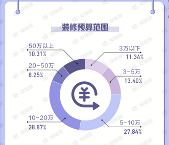 装修风格怎么选？58同城浩瀚体育app下载大量数据显示“现代”风格最受欢迎(图1)