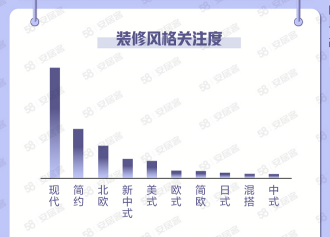 装修风格怎么选？58同城浩瀚体育app下载大量数据显示“现代”风格最受欢迎(图2)