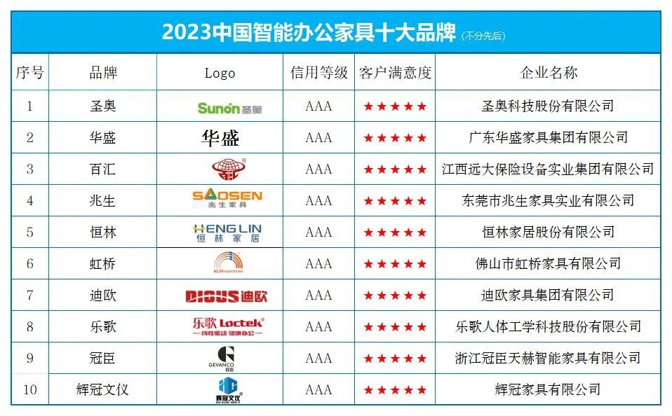 “2023中国智能办公家具十大品浩瀚体育牌” 榜单发布(图1)