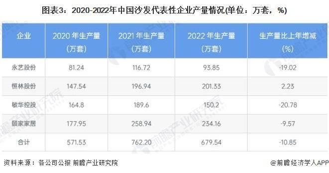 2024年中国家具行业细分软体家具市场现状及竞争格局分析 近年中国软体家浩瀚体育具市场供给波动(图3)