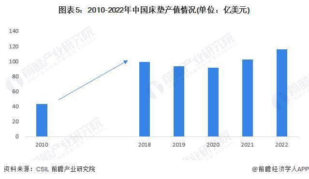 2024年中国家具行业细分软体家具市场浩瀚体育现状分析 近年中国软体市场供给波动【组图】(图5)