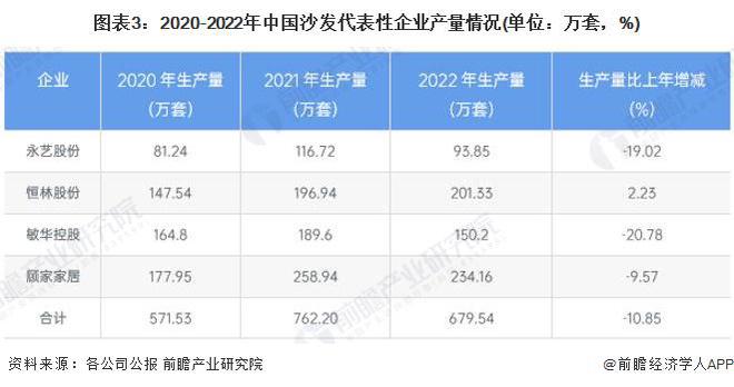 2024年中国家具行业细分软体家具市场浩瀚体育现状分析 近年中国软体市场供给波动【组图】(图3)