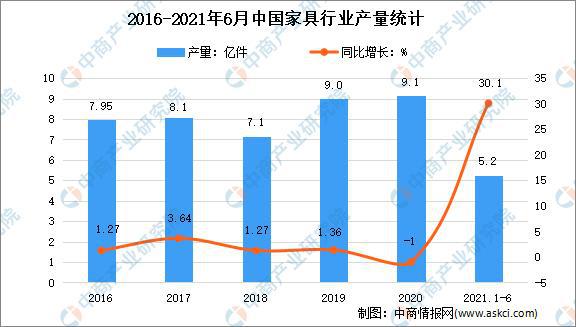 2021年上半年中国家具行业运行情况回顾及下半年发展前景预浩瀚体育测(图1)