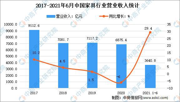 2021年上半年中国家具行业运行情况回顾及下半年发展前景预浩瀚体育测(图2)