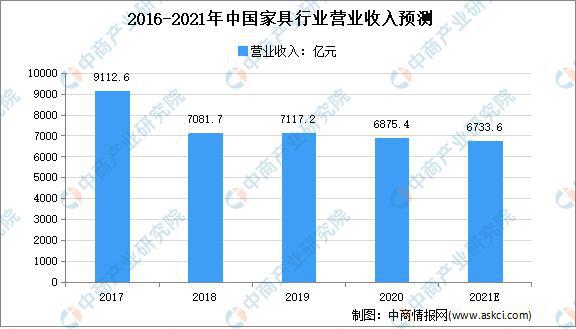 2021年上半年中国家具行业运行情况回顾及下半年发展前景预浩瀚体育测(图4)