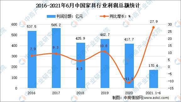 2021年上半年中国家具行业运行情况回顾及下半年发展前景预浩瀚体育测(图3)