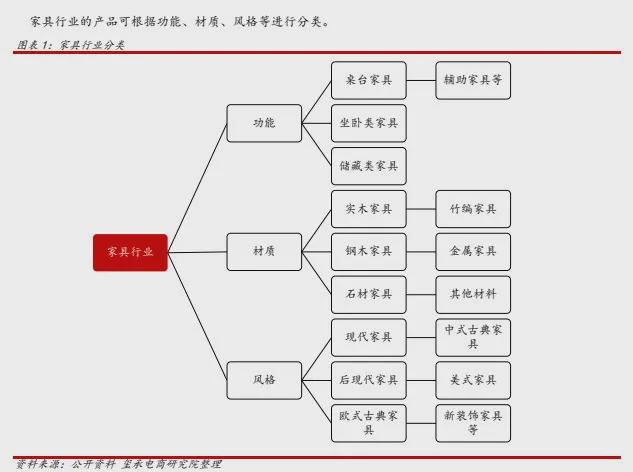 浩瀚体育平台「独家首发」家具行业分析报告：去年家具产量超9亿件！玺承(图2)