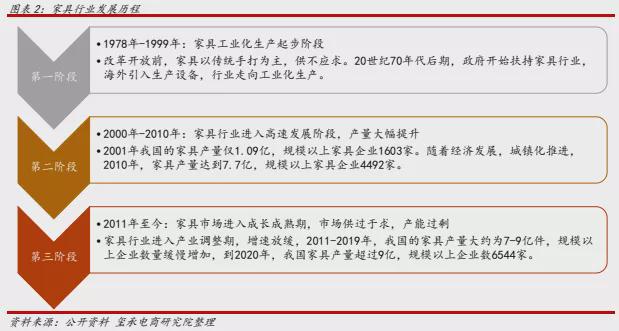 浩瀚体育平台「独家首发」家具行业分析报告：去年家具产量超9亿件！玺承(图3)