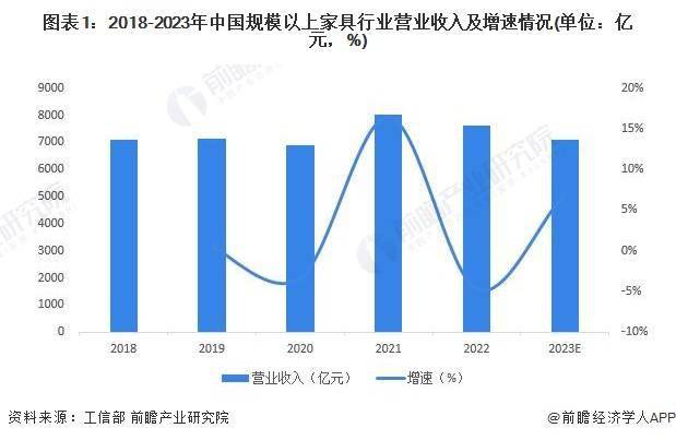 浩瀚体育2024年中国家具行业市场规模及发展趋势前景分析 预计2028年规上企业营收将超8700亿元(图1)