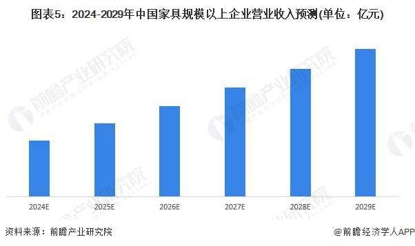 浩瀚体育2024年中国家具行业市场规模及发展趋势前景分析 预计2028年规上企业营收将超8700亿元(图5)