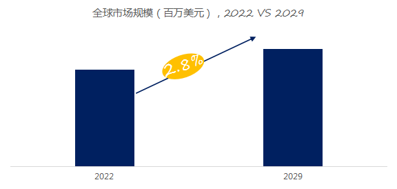 浩瀚体育app下载预计2029年全球户外家具市场规模将达到2675亿美元(图2)