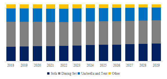 浩瀚体育app下载预计2029年全球户外家具市场规模将达到2675亿美元(图5)