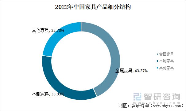 浩瀚体育平台2023年家具行业市场现状：原材料供应充足家具产品出海空间大(图5)