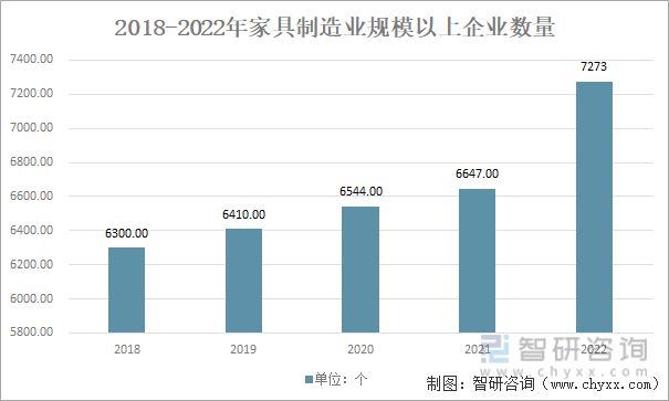 浩瀚体育平台2023年家具行业市场现状：原材料供应充足家具产品出海空间大(图7)