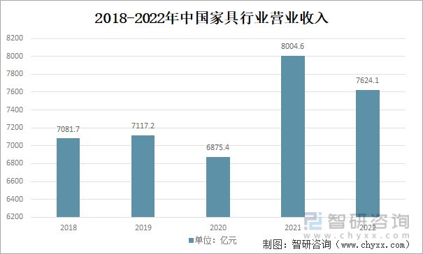 浩瀚体育平台2023年家具行业市场现状：原材料供应充足家具产品出海空间大(图8)