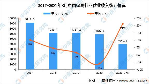 浩瀚体育平台2022年中国家具行业市场现状及发展前景预测分析(图1)