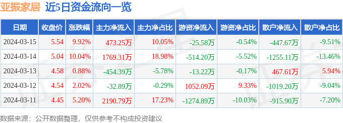 3月15日亚振家居涨停分析：培育钻石家具家居概念热股浩瀚体育(图1)