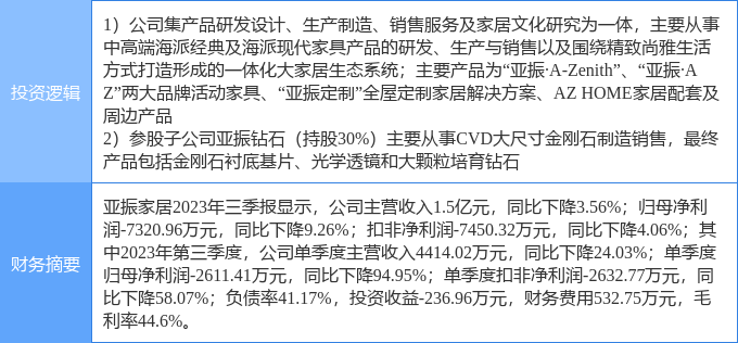 3月15日亚振家居涨停分析：培育钻石家具家居概念热股浩瀚体育(图2)