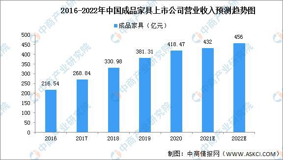 2022年中国家具行业存在问题及发展前景预测分析浩瀚体育平台(图3)