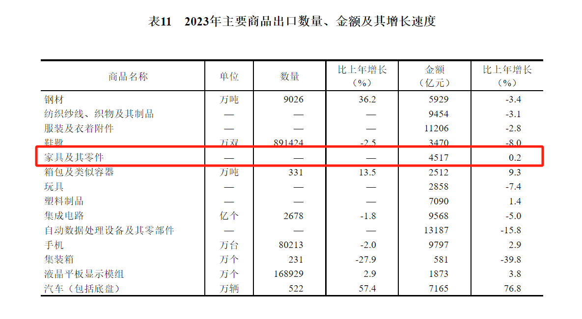 浩瀚体育平台2023年中国家具行业重要数据出炉含重点家具制造省市！(图3)