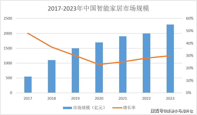 浩瀚体育app下载家居出海正当时2024家具市场或迎来大爆发？(图1)