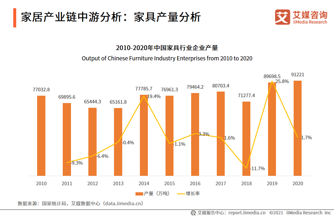 家具行业数据分析：2020年中国家具行业企业产量为91221万吨浩瀚体育app下载(图1)