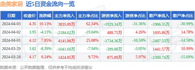 浩瀚体育4月3日曲美家居涨停分析：家具家居概念热股(图1)