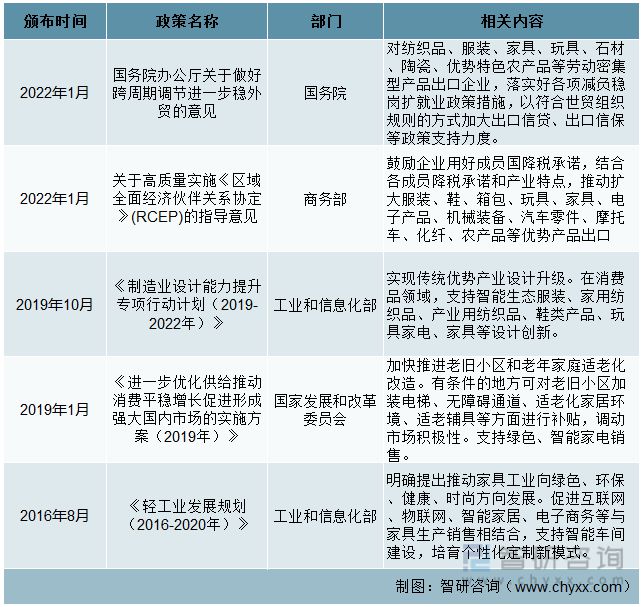 一文读懂2023年家具行业现状及前景：浩瀚体育平台政策推动家具行业升级发展(图2)