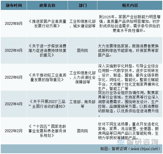 一文读懂2023年家具行业现状及前景：浩瀚体育平台政策推动家具行业升级发展(图1)