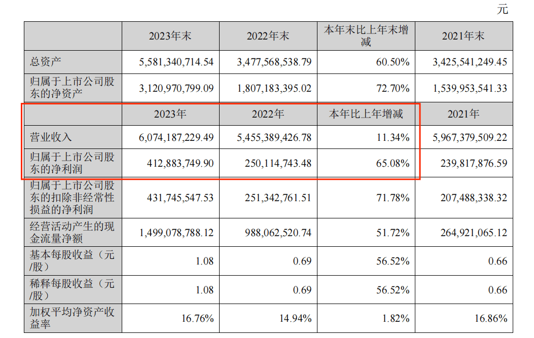 23年总营收入达60亿！这一家具大卖在海外猛浩瀚体育冲！(图2)