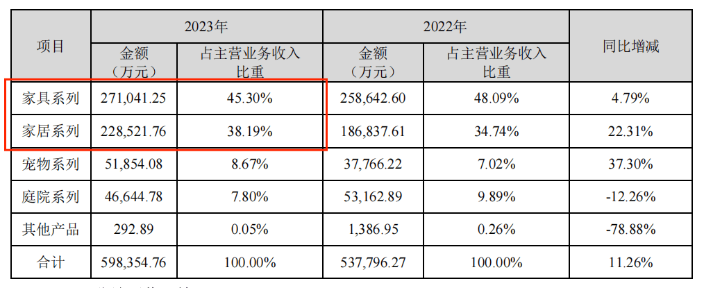 23年总营收入达60亿！这一家具大卖在海外猛浩瀚体育冲！(图3)