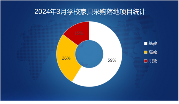 2024年3月学校家具采浩瀚体育平台购基教需求旺盛 千万级大单重磅落地(图1)