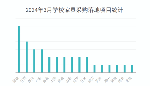 2024年3月学校家具采浩瀚体育平台购基教需求旺盛 千万级大单重磅落地(图2)