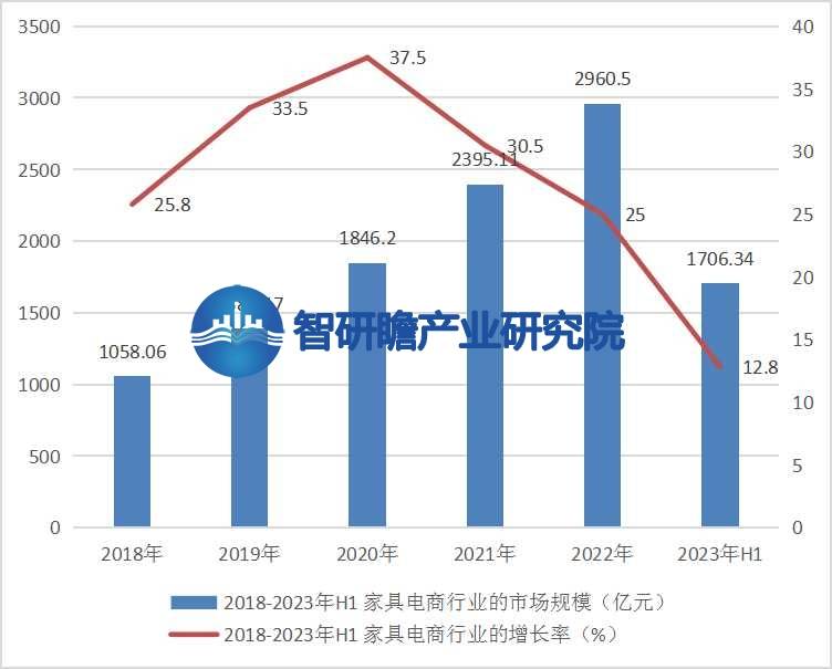 浩瀚体育app下载中国家具电商行业报告：我国是全球最大的家具生产国之一(图5)