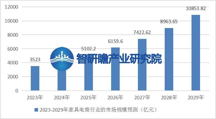 浩瀚体育app下载中国家具电商行业报告：我国是全球最大的家具生产国之一(图6)