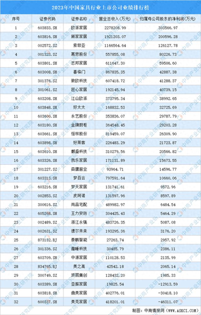 浩瀚体育平台2023年中国家具行业上市公司业绩排行榜(图1)