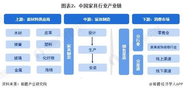 「行业前瞻」2024-2029年中国家具制造行业发展分析浩瀚体育(图3)