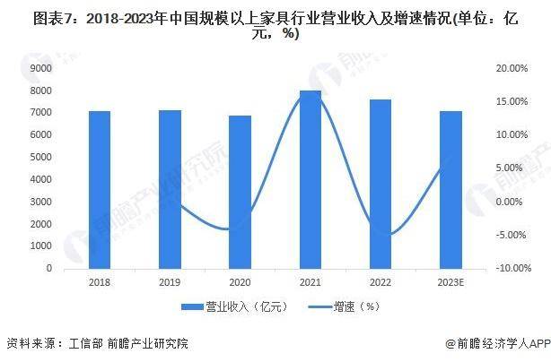 「行业前瞻」2024-2029年中国家具制造行业发展分析浩瀚体育(图4)